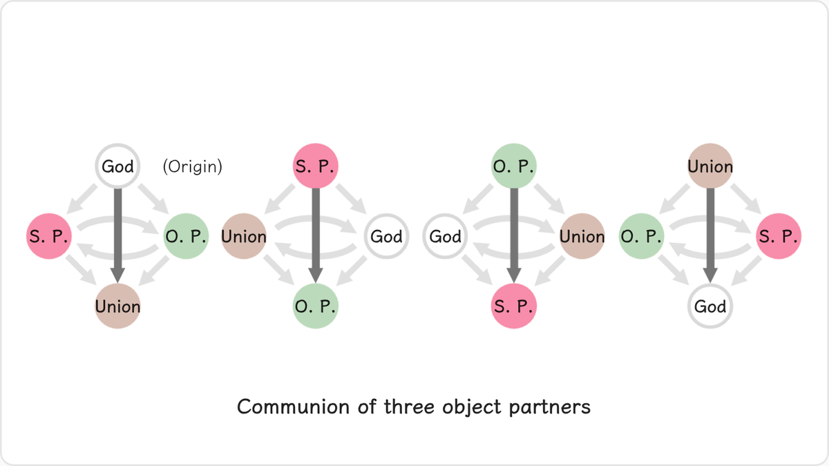 Communion of three object partners