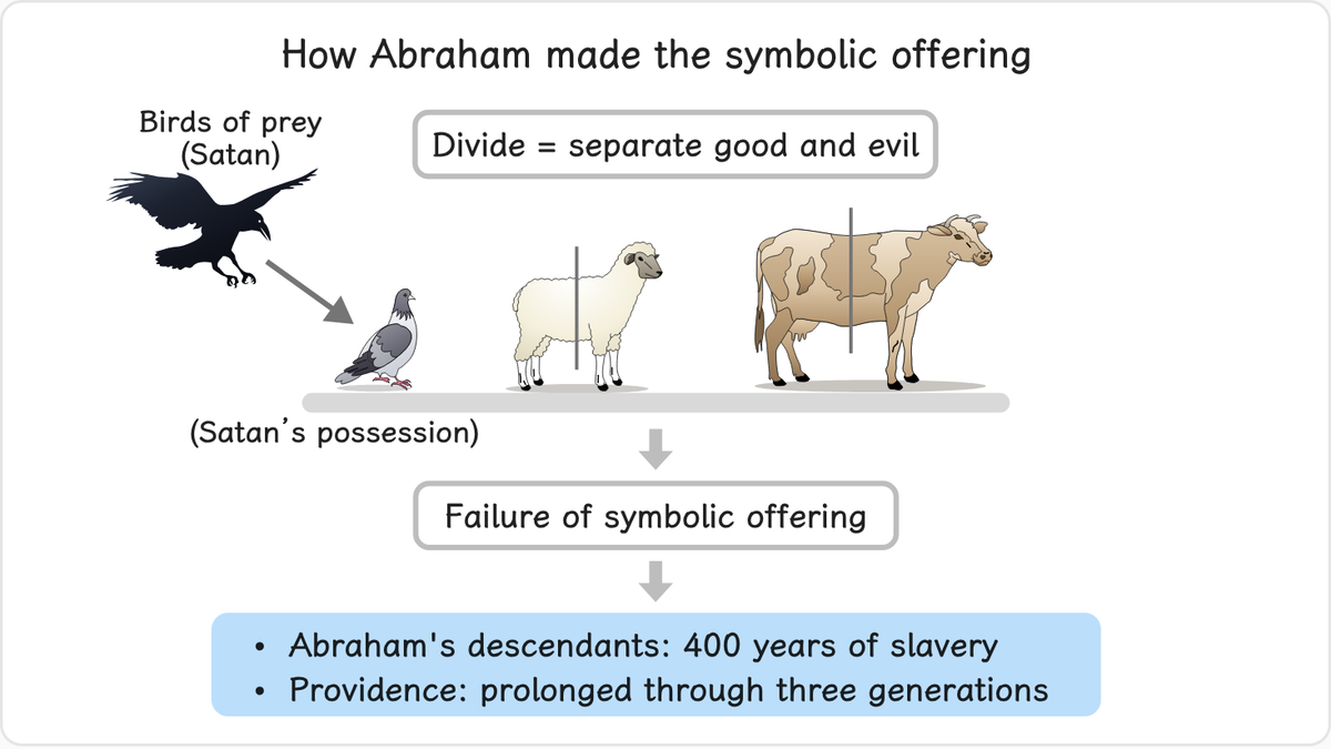 Because Abraham did not cut the dove and pigeon in two as he should have, birds of prey came down and defiled the sacrifices.