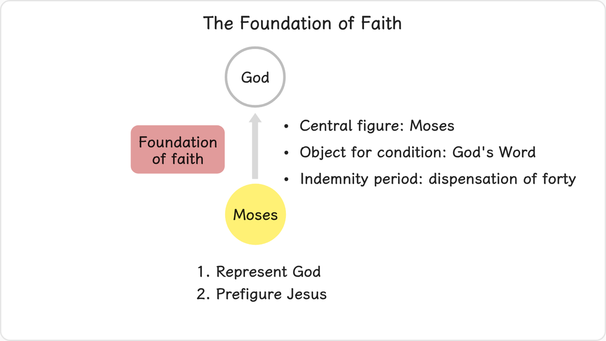 Moses was the central figure to restore the foundation of faith.
