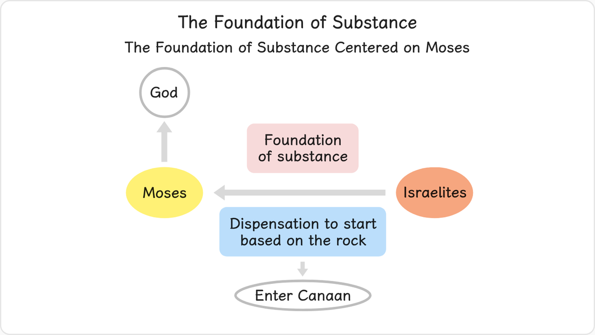 For the Israelites, the goal for the forty years of wandering in the wilderness was to accomplish the dispensation to start…