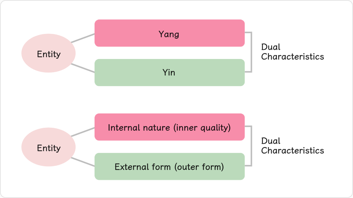 Every entity possesses dual characteristics of yang (masculinity) and yin (femininity) and comes into existence only when…