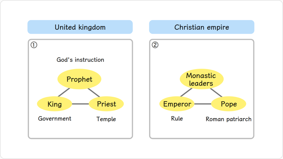In the period of the united kingdom, the functions of the judge were apportioned to the offices of prophet, priest and king.