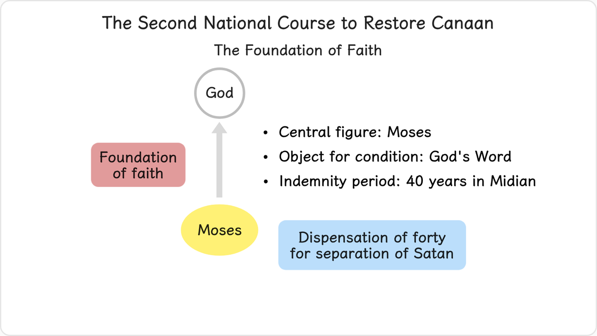 When the first national course to restore Canaan ended in failure, Satan claimed the forty years of Moses’ life in Pharaoh’s…