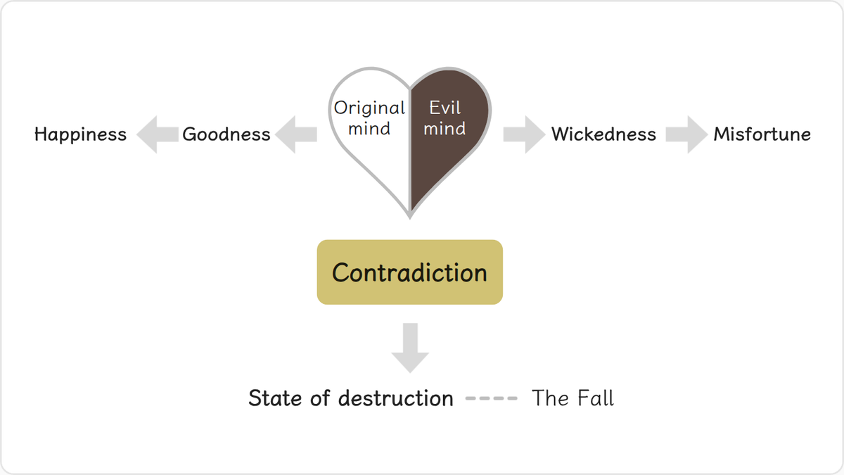 We find a great contradiction in every person. Within the self-same individual are two opposing inclinations.