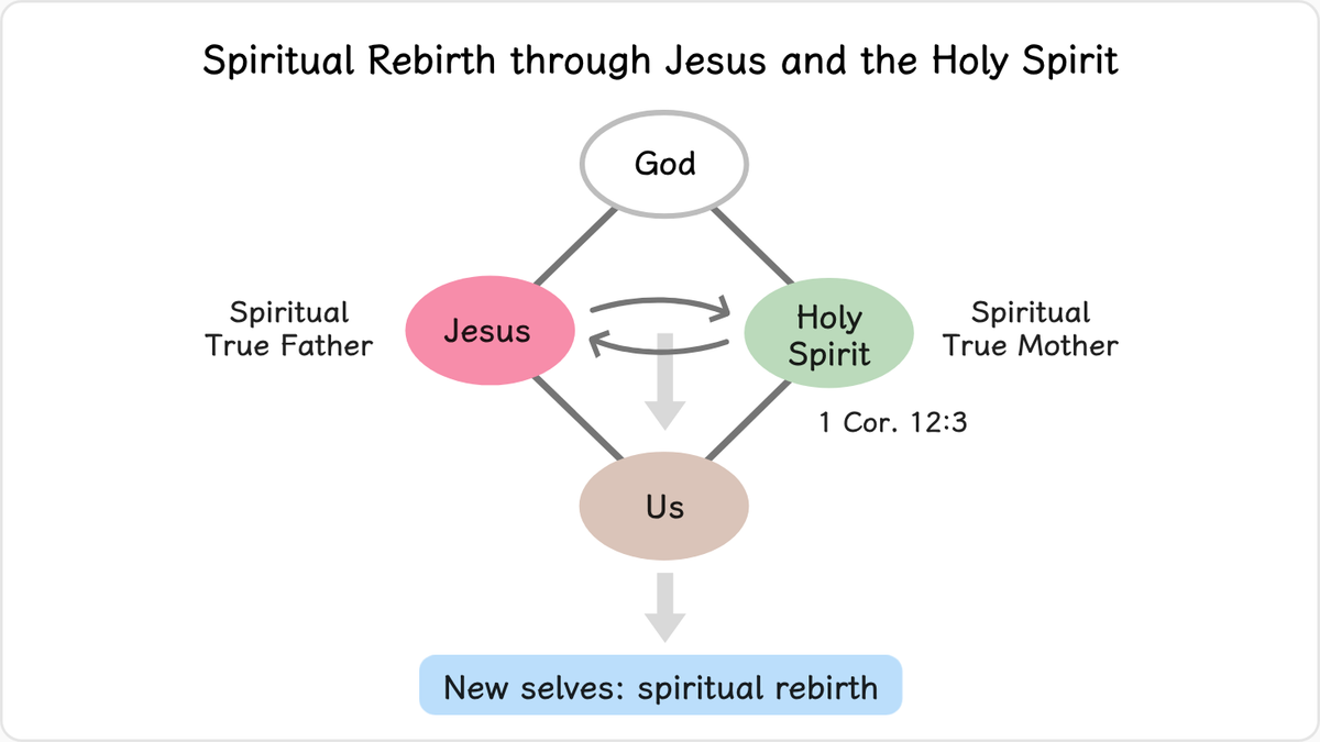 When we believe in Jesus as the Savior,