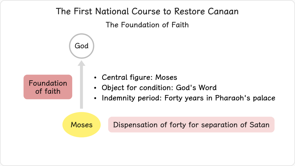 In order for Moses to become the central figure to restore the foundation of faith and be qualified to lead the Israelites…