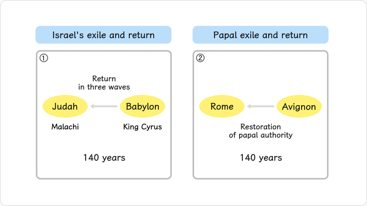 After Persia conquered Babylon and the Persian King Cyrus liberated the Israelites, it took another 140 years for the exiles…