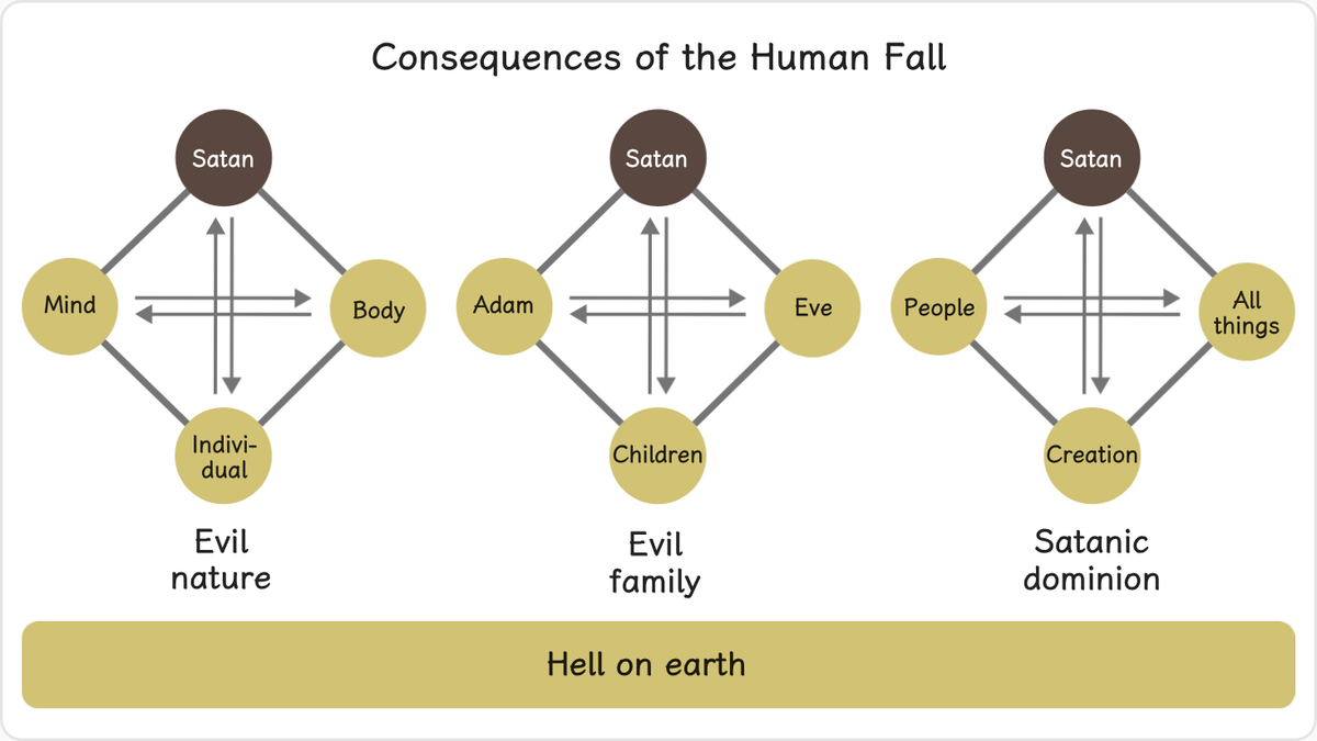1.2 Consequences of the Human Fall