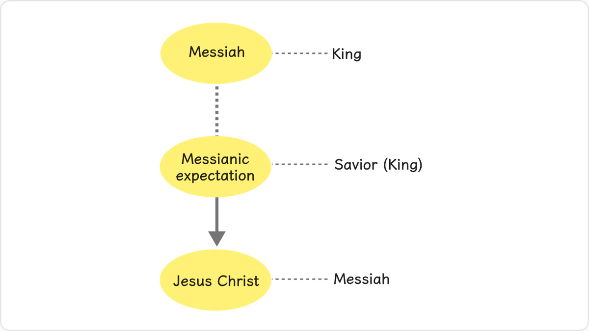 The word “Messiah” in Hebrew means the “anointed one,” signifying a king.