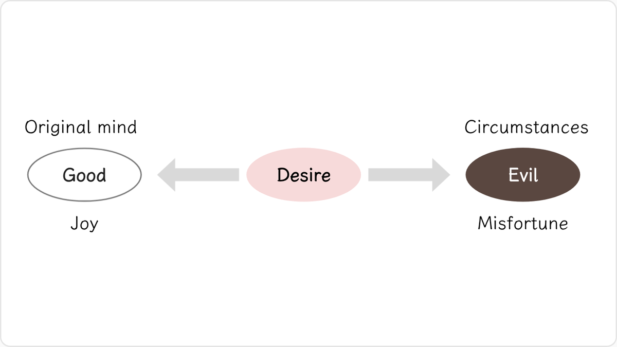 The word "desire," however, is often not understood in its original sense,