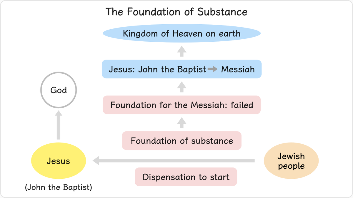 Jesus was the fulfillment of the three manifestations of grace (tablets, Ark, and Tabernacle) and the Ten Commandments.