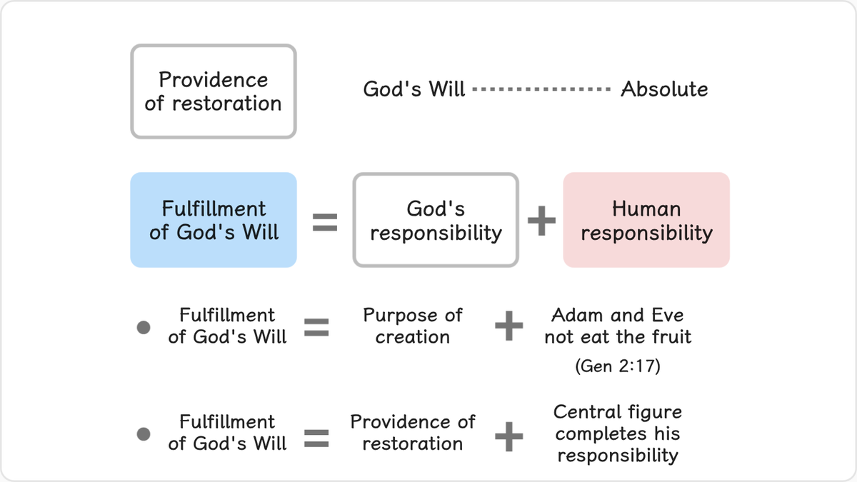 Although God’s Will to realize His purpose of creation through the providence of restoration is absolute and beyond human…