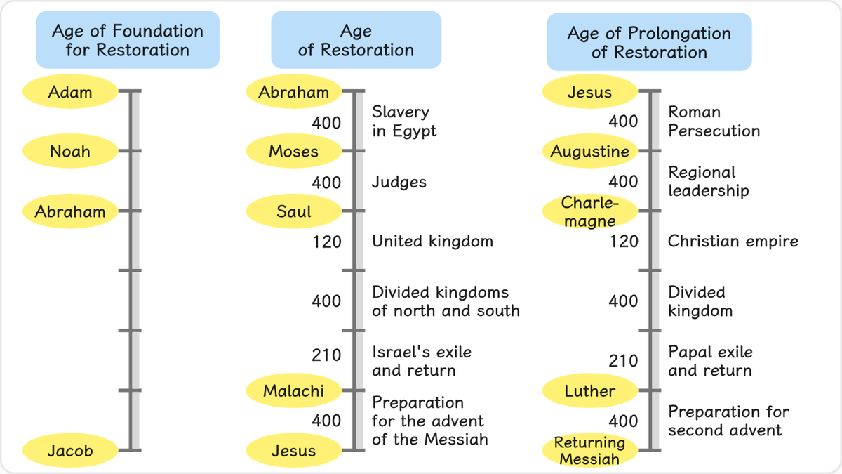The Age of the Prolongation of the Providence of Restoration has been to restore through substantial parallels the Age of the…
