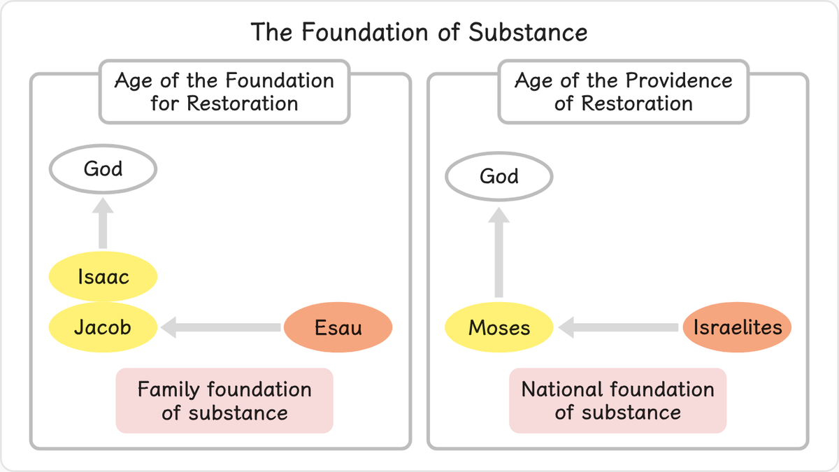 In the Age of the Providence to Lay the Foundation for Restoration, God worked to lay the family foundation of substance.