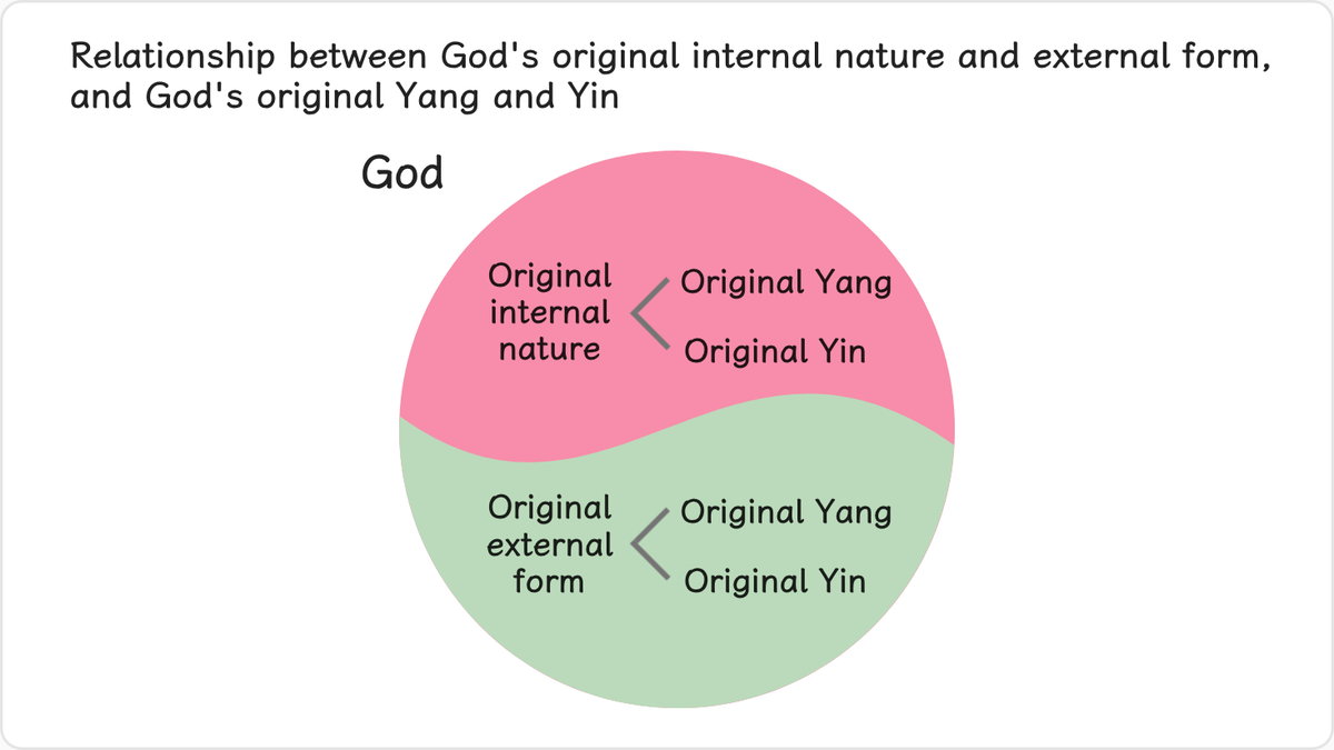 Relationship between God's original internal nature and external form, and God's original Yang and Yin