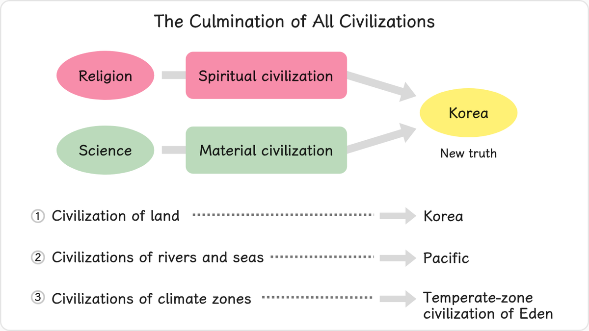 The spiritual and material aspects of civilization developing from religion and science, which have flourished all over the…