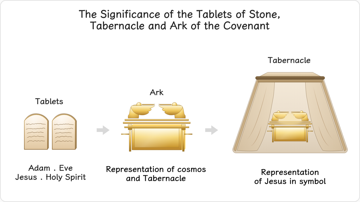 2.2.2.3.1 The Significance and Purpose of the Tablets of Stone, the Tabernacle and the Ark of the Covenant