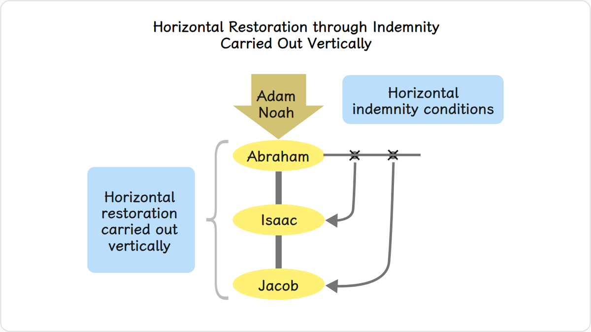 Since the work of restoration in Abraham’s family was the third attempt in the providence to restore the family foundation…