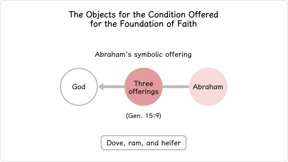 God commanded Abraham to offer a dove and a pigeon, a ram and a goat, and a heifer (Gen. 15:9).