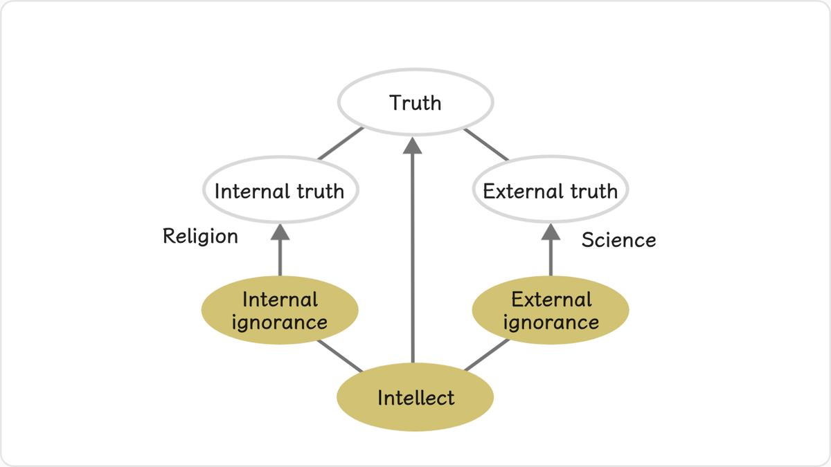 “Truth” may be divided into two types: internal truth as taught by religion, which helps people overcome internal ignorance,