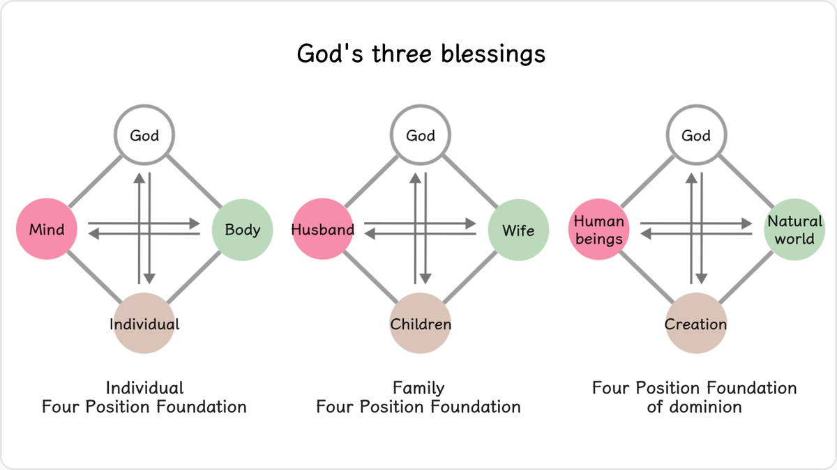 The key to God’s first blessing is the perfection of individual character.