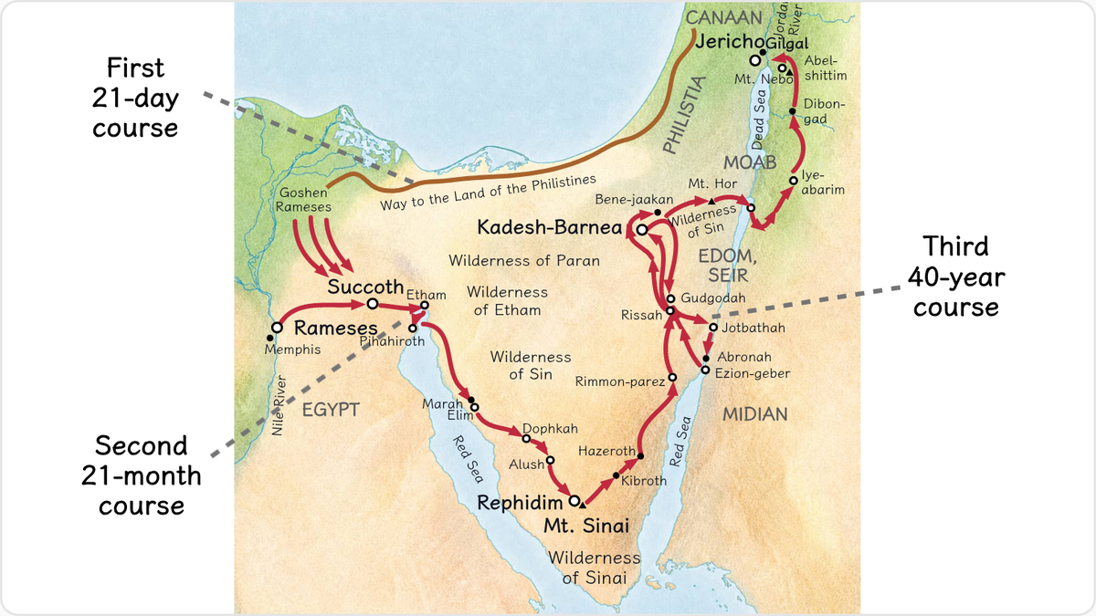 During the 40 years, Moses completed the foundation of faith for the third national course to restore Canaan.