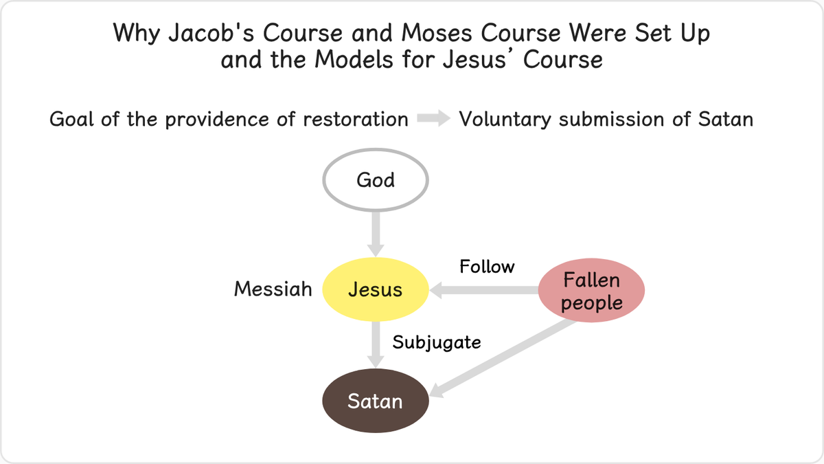The goal of the providence of restoration is attained when human beings bring Satan to voluntary submission and become his…