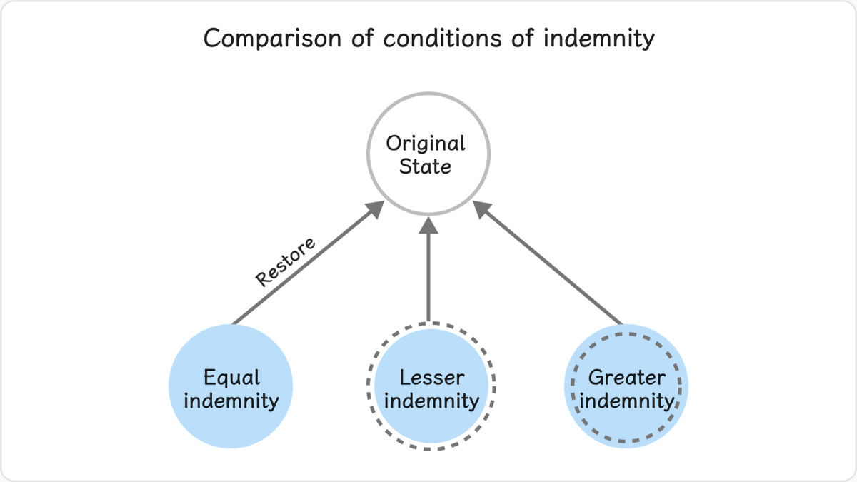 How does a condition of indemnity compare with the value of what was lost?