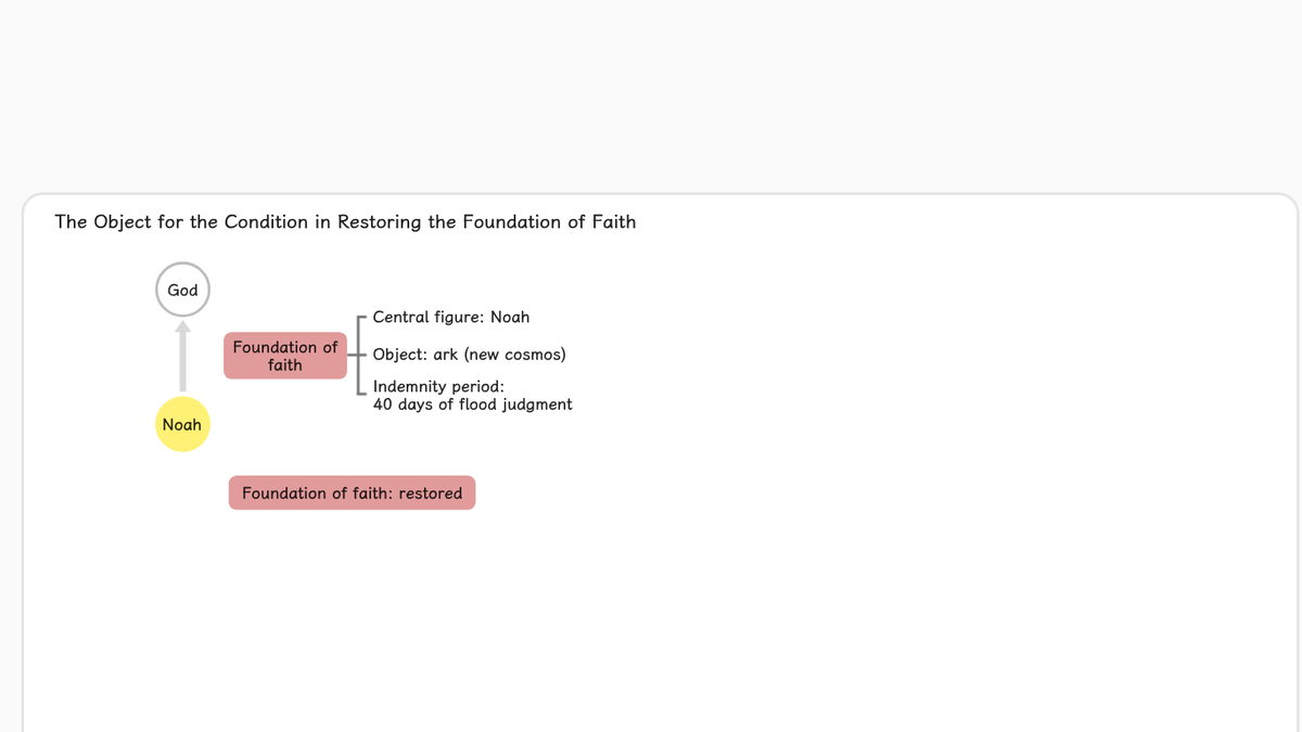 The object for the condition by which Noah was to restore the foundation of faith was the ark.