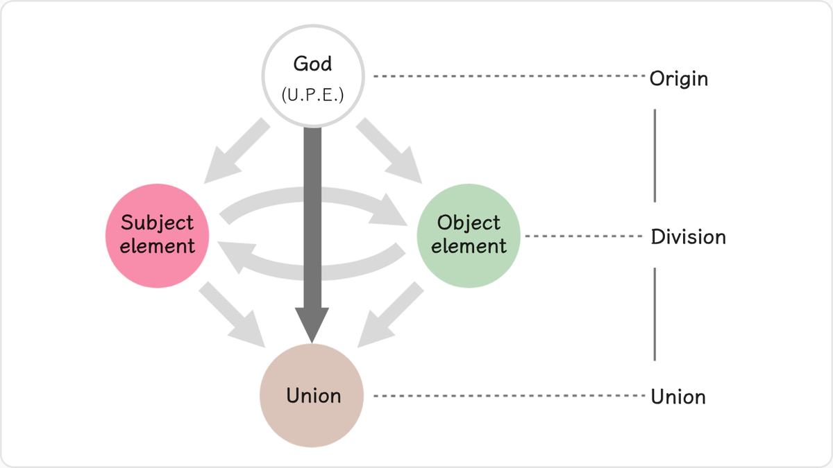 2.3.1 Origin-Division-Union Action