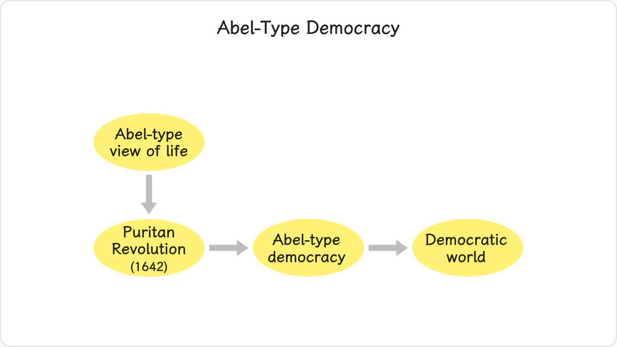 Sincere Christians, the fruits of the Abel-type view of life, founded Abel-type democracies through their victorious fight…