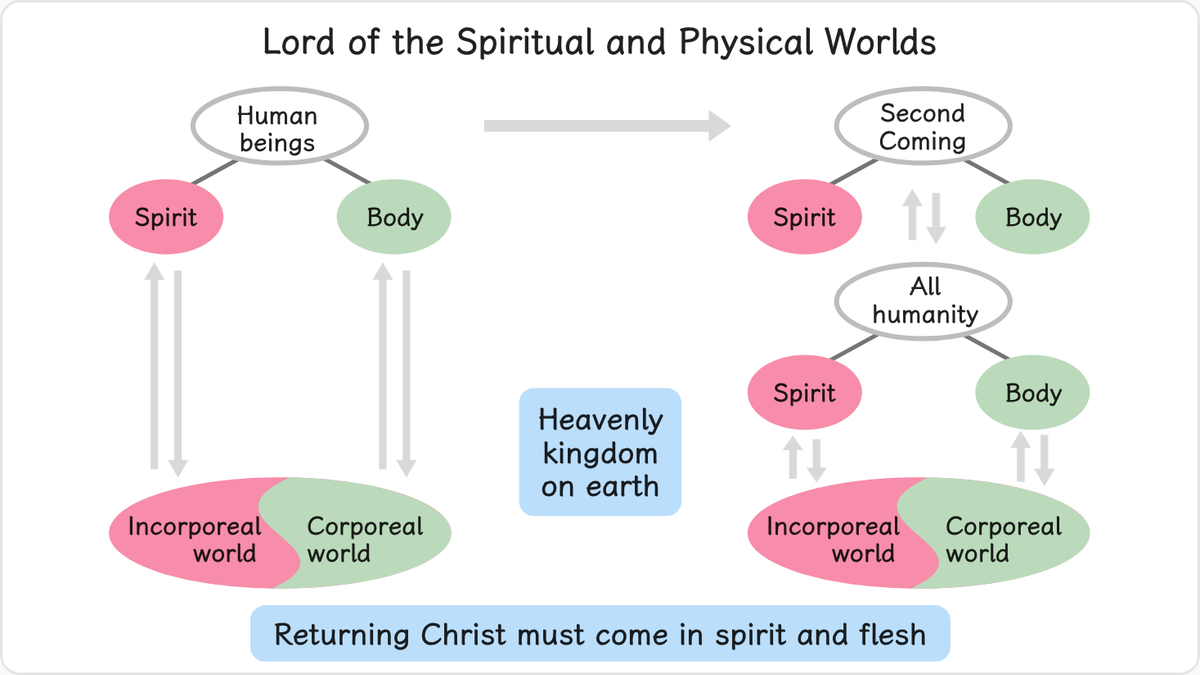 There are several reasons in the Principle why Christ must return as an earthly man.