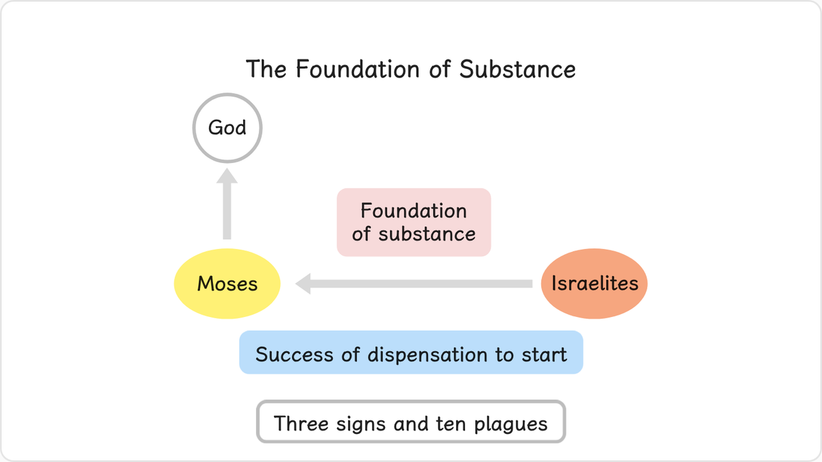To work the dispensation to start the second national course to restore Canaan, God granted Moses three signs and ten plagues…