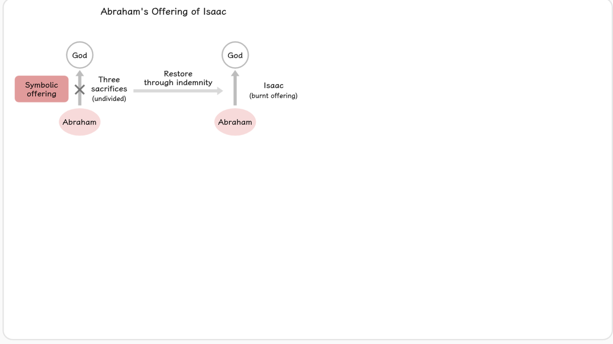 After Abraham failed in the symbolic offering, God commanded him to sacrifice his only son Isaac as a burnt offering.