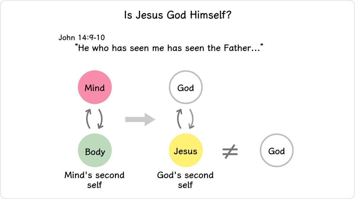When Philip asked Jesus to show him God, Jesus said, “He who has seen me has seen the Father; how can you say, ‘Show us the…