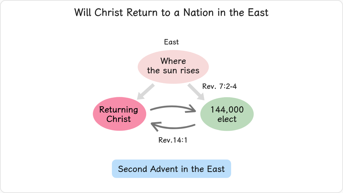 Rev. 7:2-4 indicates that the seal of the living God will be placed on the foreheads of the 144,000 in the East, where the…