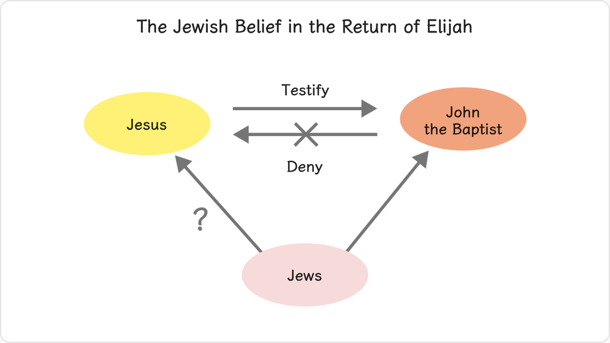 Since the disciples already believed that Jesus was the Messiah, they willingly accepted his testimony that John the Baptist…