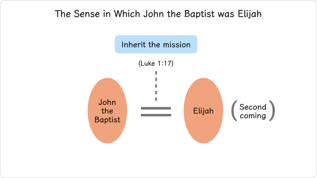 John the Baptist was to inherit and complete the mission which Elijah had left unfinished on earth.