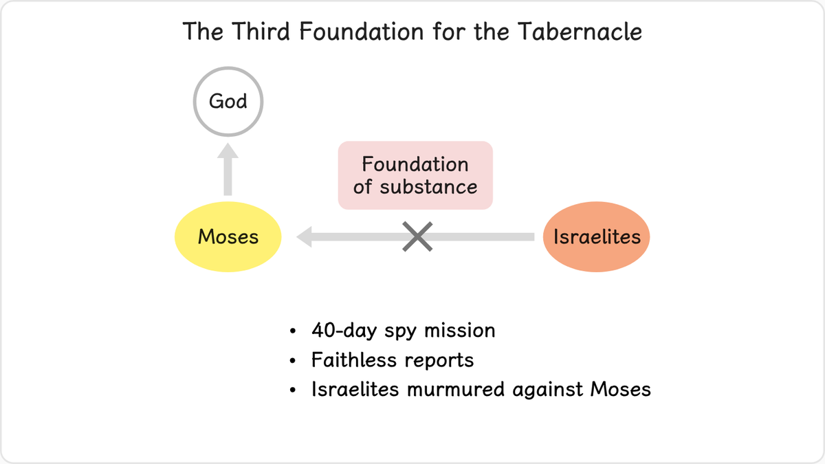 Because of the faithlessness of the Israelites, the second foundation for the Tabernacle was again defiled by Satan.