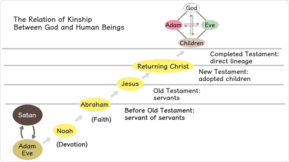 The ultimate purpose of God’s providence of restoration is to transform fallen people, who have no connection to God’s…