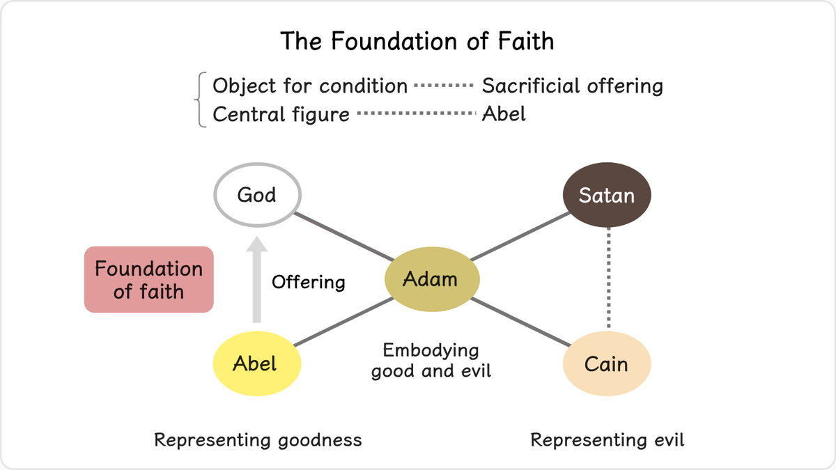 To restore through indemnity the foundation of faith, fallen people must set up an object for the condition, substituting for…