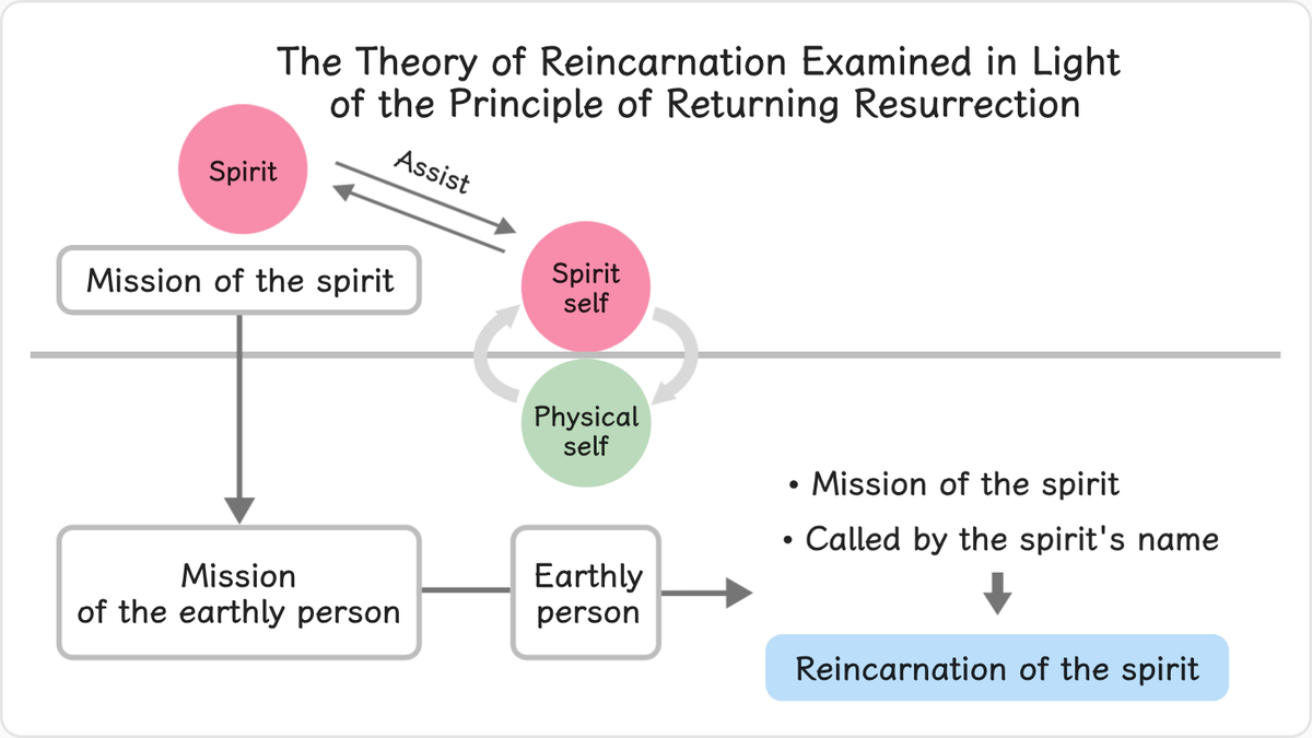 Spirits who could not complete their missions during their earthly life must return to people on earth who share the same…