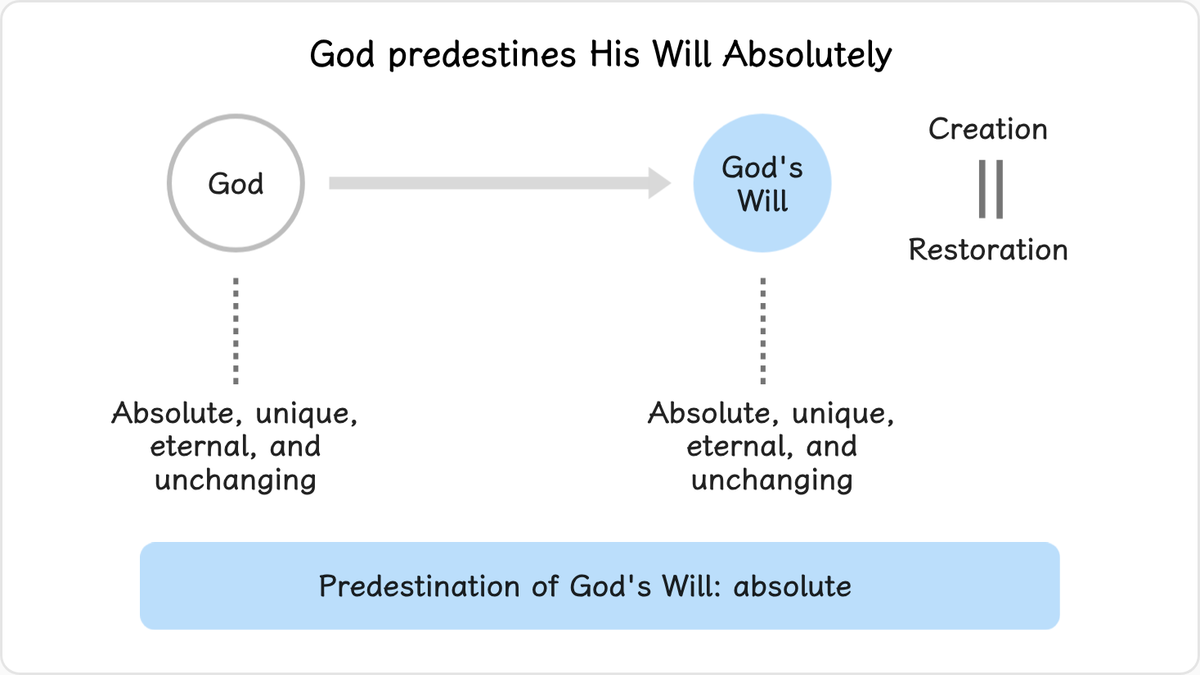 God is the absolute Being, unique, eternal and unchanging.