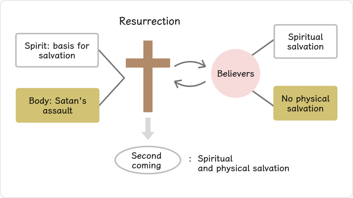 However, Jesus laid the basis for spiritual salvation by securing the victorious foundation for his resurrection,