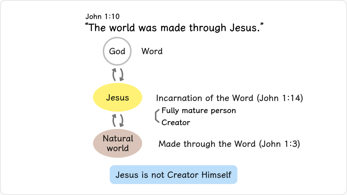The Bible refers to Jesus as the Word made flesh (John 1:14). This verse means that Jesus is the incarnation of the Word;…