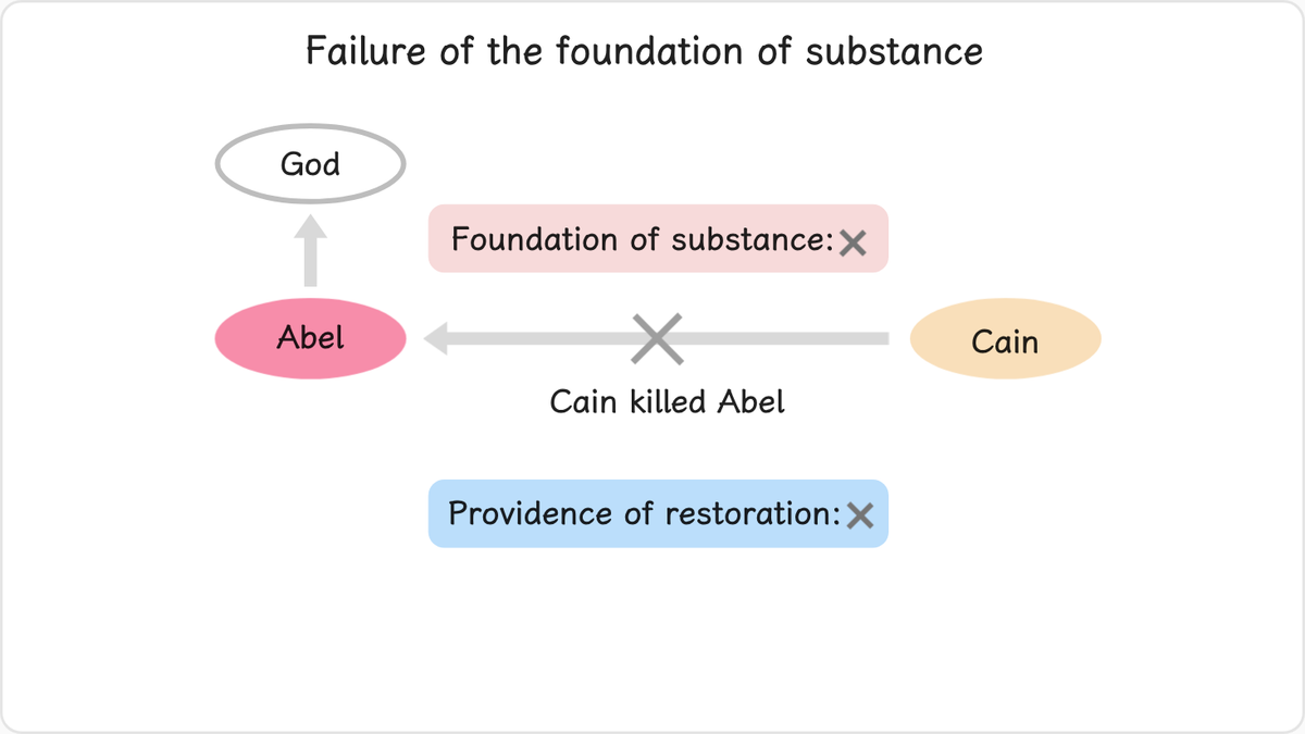 If Cain had yielded to Abel and thus fulfilled the indemnity condition to remove the fallen nature in Adam’s family, they…