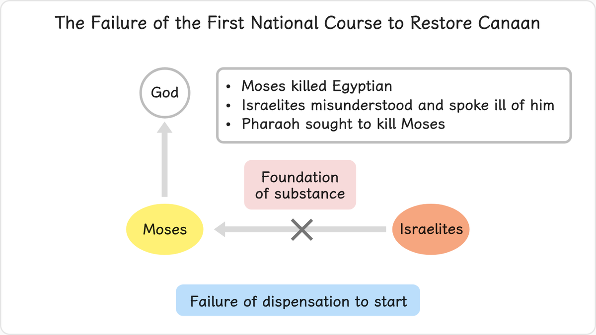 Seeing one of his brethren being mistreated by an Egyptian taskmaster, Moses was incited by his burning love for his people;…