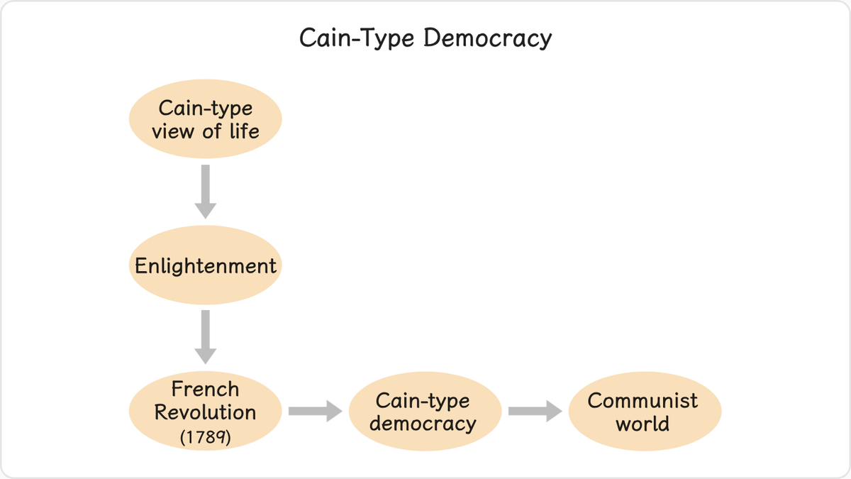 In this way, those espousing the Cain-type view of life championed the Enlightenment