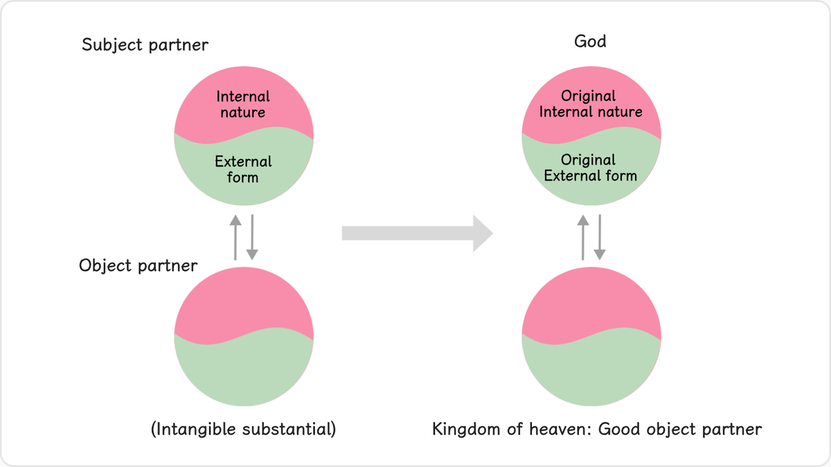 3.2 Good Object Partners for the Joy of God