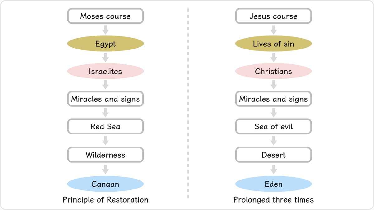 Moses brought the Israelites out of Egypt, the satanic world,